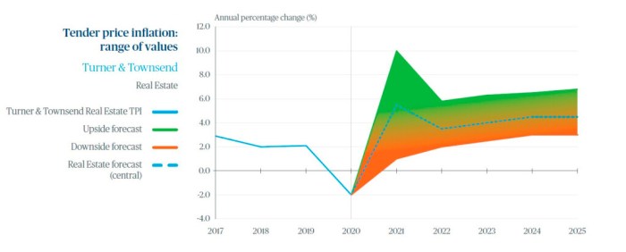 Turner's graph of the week