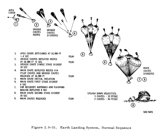 Identify all the forces acting on the system skydiver-parachute.